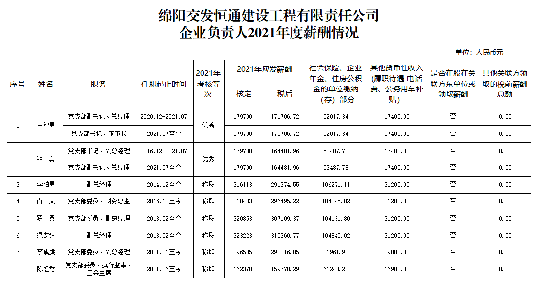 恒通建工2021企業(yè)負責人薪酬.png 恒通建工2021企業(yè)負責人薪酬.png
